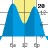 Olympia tide chart for Monday, February 20, 2023