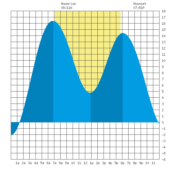 Olympia tide chart for Tuesday, February 21, 2023