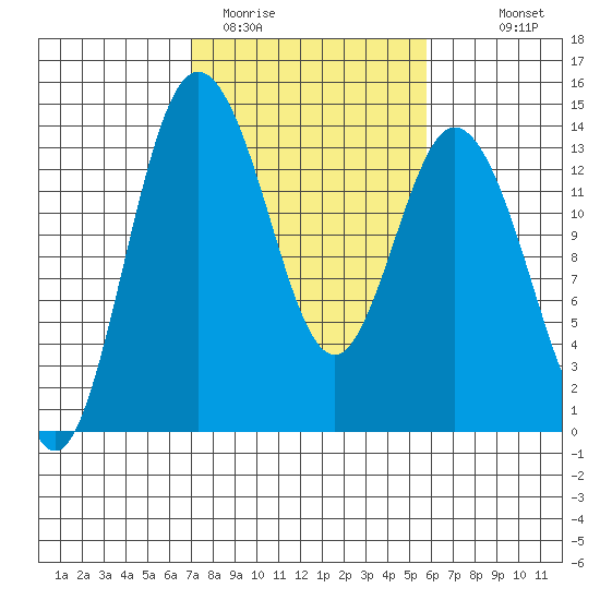 Olympia tide chart for Wednesday, February 22, 2023