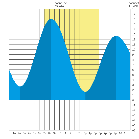 Olympia tide chart for Friday, February 24, 2023