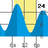 Olympia tide chart for Friday, February 24, 2023