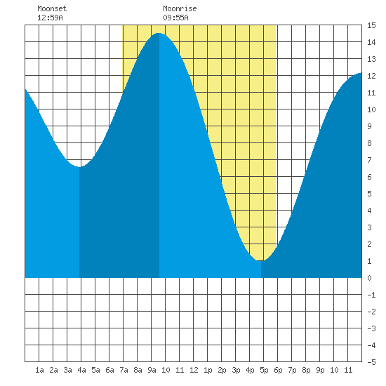 Olympia tide chart for Sunday, February 26, 2023