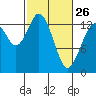 Olympia tide chart for Sunday, February 26, 2023