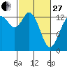 Olympia tide chart for Monday, February 27, 2023