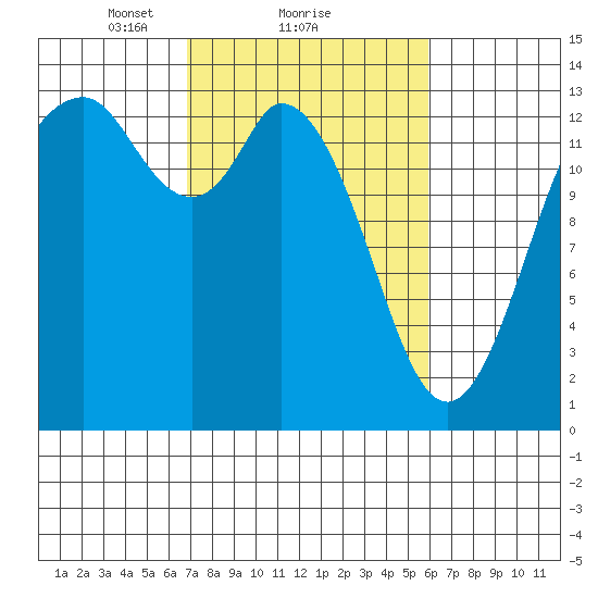 Olympia tide chart for Tuesday, February 28, 2023
