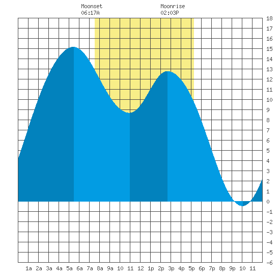 Olympia tide chart for Thursday, February 2, 2023