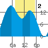 Olympia tide chart for Thursday, February 2, 2023