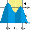 Olympia tide chart for Saturday, February 4, 2023