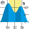 Olympia tide chart for Sunday, February 5, 2023