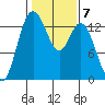 Olympia tide chart for Tuesday, February 7, 2023