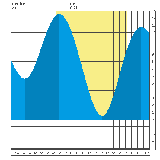 Olympia tide chart for Sunday, March 12, 2023