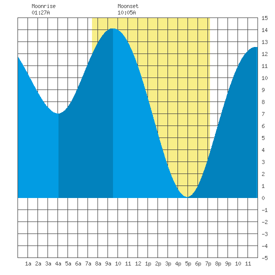 Olympia tide chart for Monday, March 13, 2023