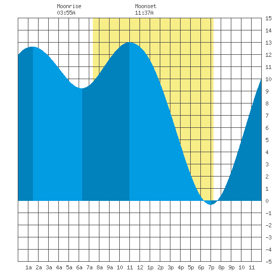 Olympia tide chart for Wednesday, March 15, 2023