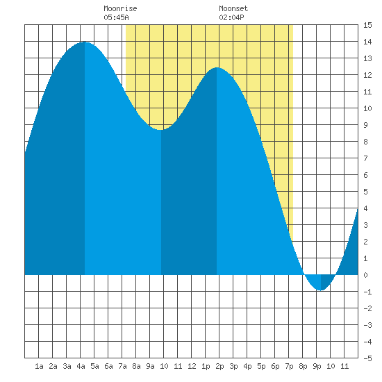 Olympia tide chart for Friday, March 17, 2023