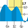 Olympia tide chart for Friday, March 17, 2023