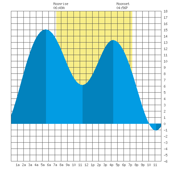Olympia tide chart for Sunday, March 19, 2023