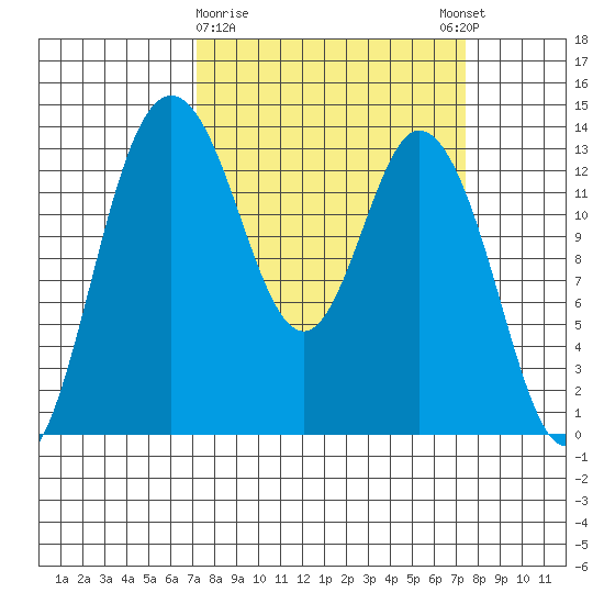 Olympia tide chart for Monday, March 20, 2023