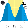 Olympia tide chart for Tuesday, March 21, 2023