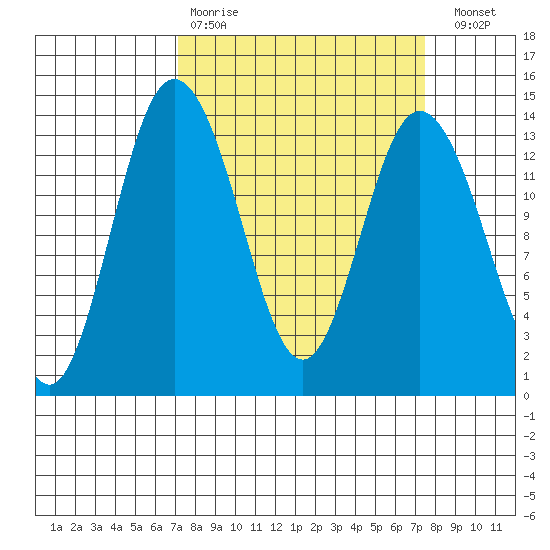 Olympia tide chart for Wednesday, March 22, 2023