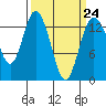 Olympia tide chart for Friday, March 24, 2023
