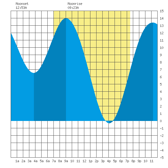 Olympia tide chart for Sunday, March 26, 2023