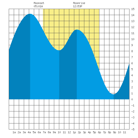 Olympia tide chart for Thursday, March 2, 2023