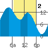 Olympia tide chart for Thursday, March 2, 2023