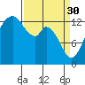 Olympia tide chart for Thursday, March 30, 2023