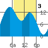 Olympia tide chart for Friday, March 3, 2023