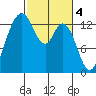 Olympia tide chart for Saturday, March 4, 2023