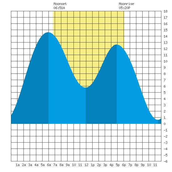 Olympia tide chart for Monday, March 6, 2023