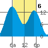 Olympia tide chart for Monday, March 6, 2023
