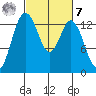 Olympia tide chart for Tuesday, March 7, 2023