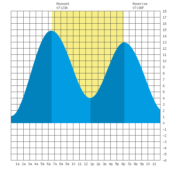Olympia tide chart for Wednesday, March 8, 2023