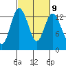 Olympia tide chart for Thursday, March 9, 2023