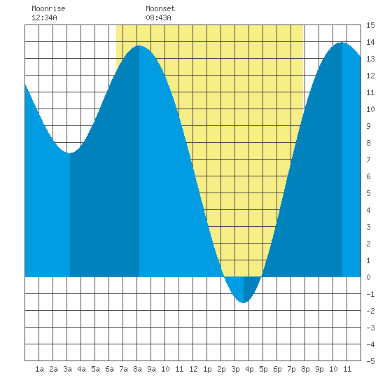 Olympia tide chart for Monday, April 10, 2023