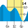 Olympia tide chart for Friday, April 14, 2023
