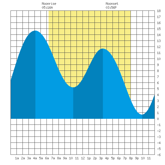Olympia tide chart for Sunday, April 16, 2023