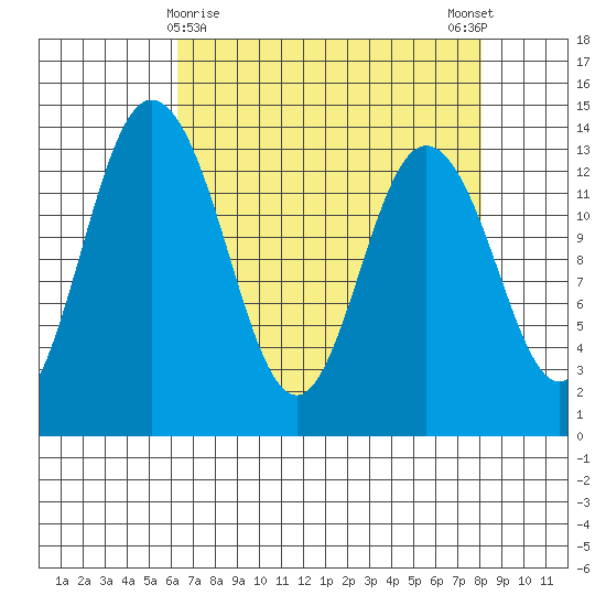 Olympia tide chart for Tuesday, April 18, 2023