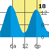 Olympia tide chart for Tuesday, April 18, 2023