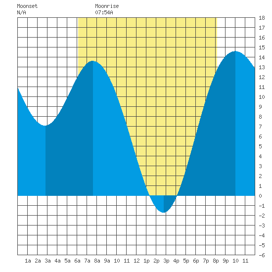 Olympia tide chart for Sunday, April 23, 2023