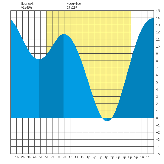 Olympia tide chart for Tuesday, April 25, 2023