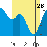Olympia tide chart for Wednesday, April 26, 2023