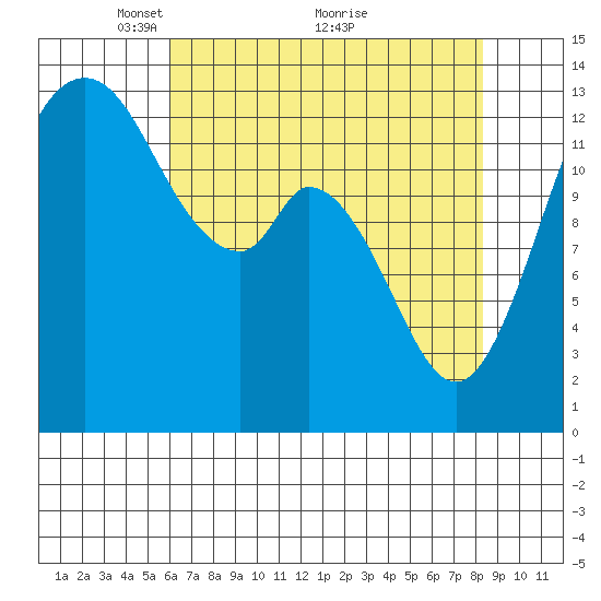 Olympia tide chart for Friday, April 28, 2023