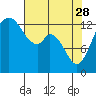 Olympia tide chart for Friday, April 28, 2023