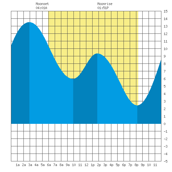 Olympia tide chart for Saturday, April 29, 2023