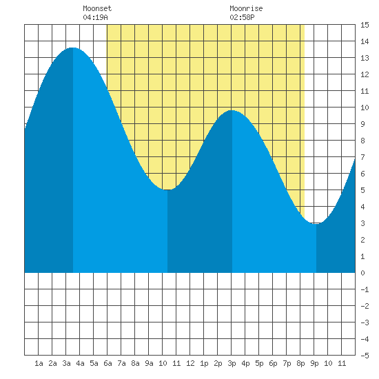 Olympia tide chart for Sunday, April 30, 2023