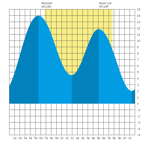 Olympia tide chart for Monday, April 3, 2023