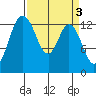 Olympia tide chart for Monday, April 3, 2023