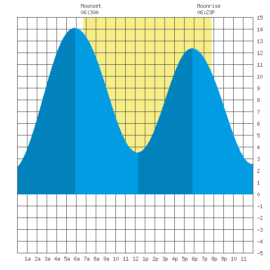 Olympia tide chart for Tuesday, April 4, 2023